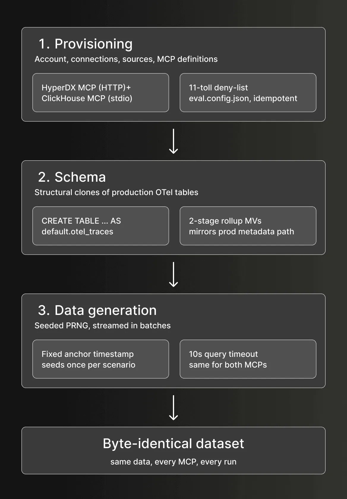 Data seeding pipeline diagram